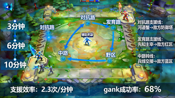 王者荣耀巅峰赛对局中辅助英雄游走支援路线分析画面